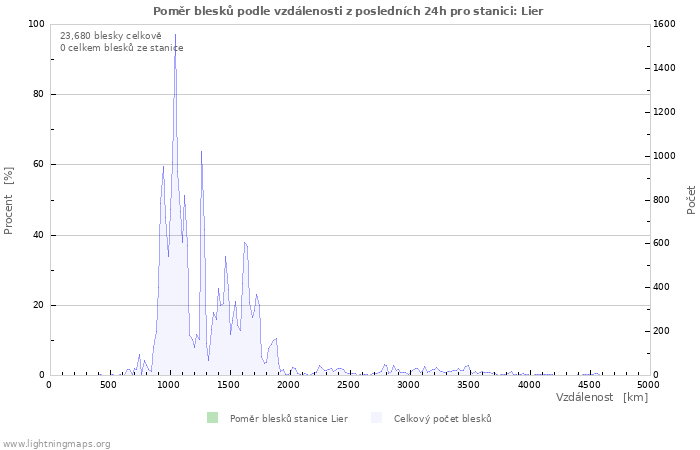 Grafy: Poměr blesků podle vzdálenosti