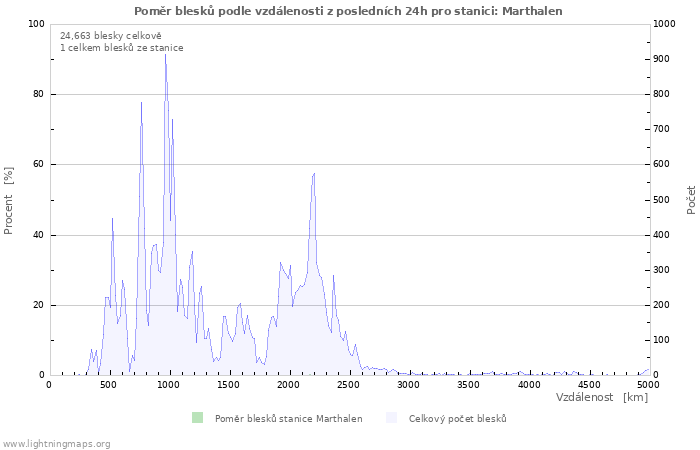 Grafy: Poměr blesků podle vzdálenosti
