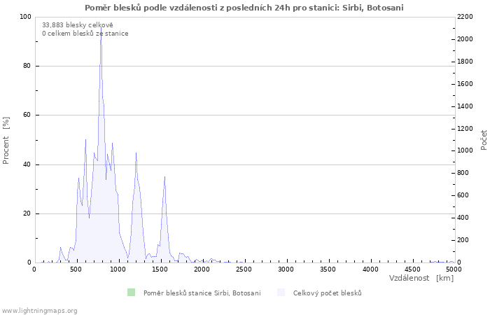 Grafy: Poměr blesků podle vzdálenosti