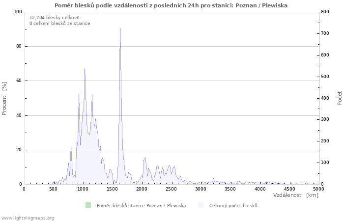 Grafy: Poměr blesků podle vzdálenosti