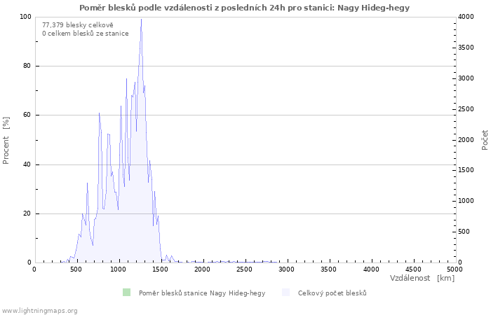 Grafy: Poměr blesků podle vzdálenosti