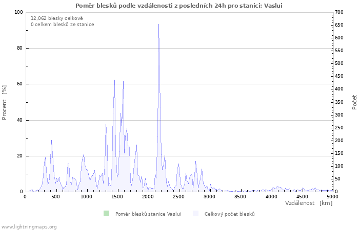 Grafy: Poměr blesků podle vzdálenosti