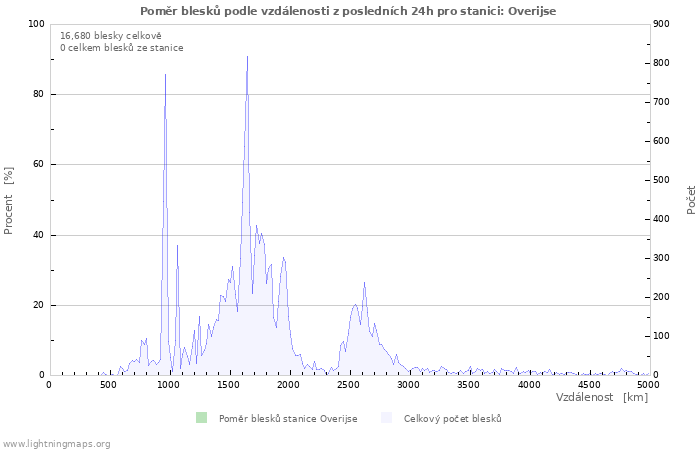 Grafy: Poměr blesků podle vzdálenosti