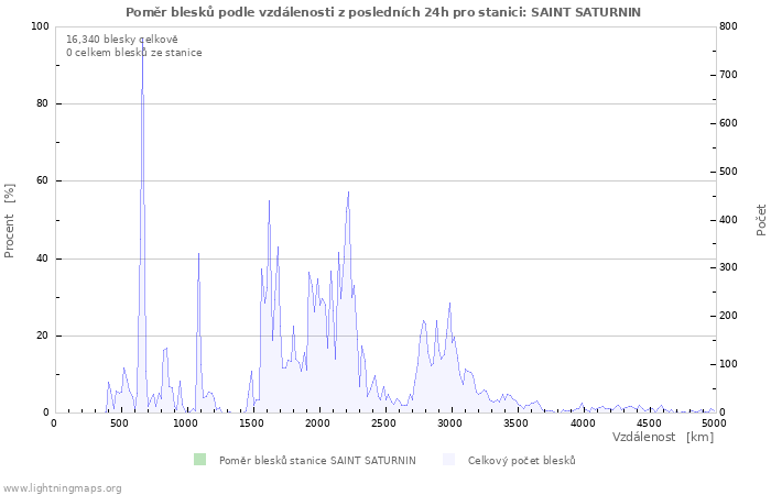 Grafy: Poměr blesků podle vzdálenosti