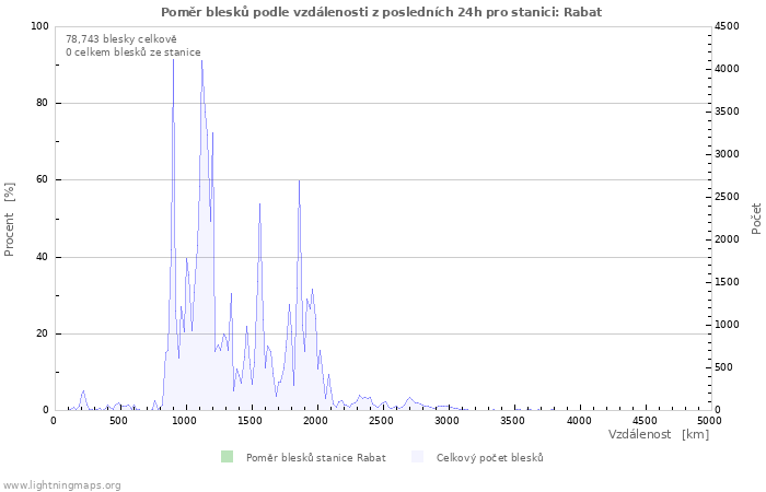 Grafy: Poměr blesků podle vzdálenosti