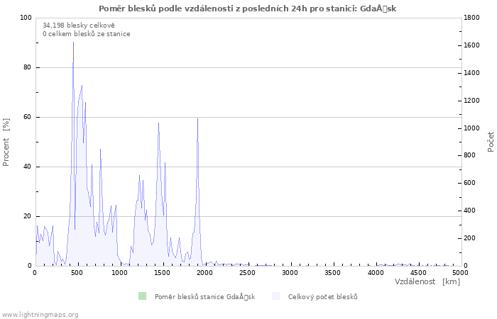 Grafy: Poměr blesků podle vzdálenosti