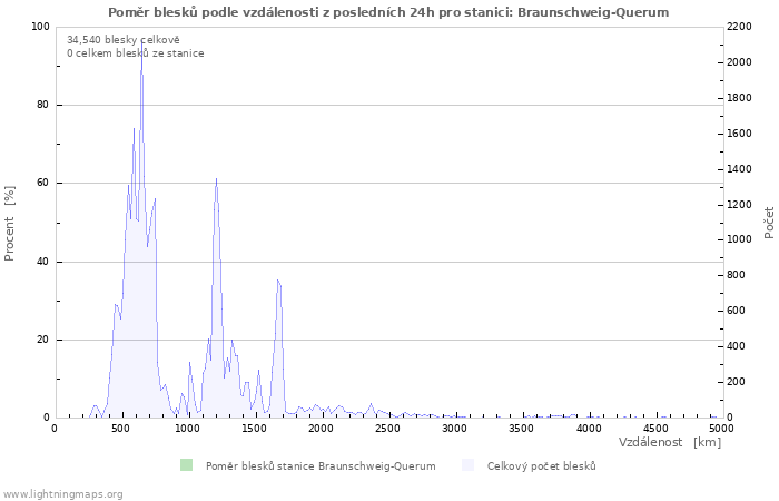 Grafy: Poměr blesků podle vzdálenosti