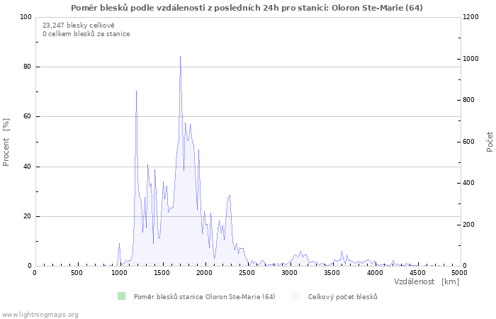 Grafy: Poměr blesků podle vzdálenosti