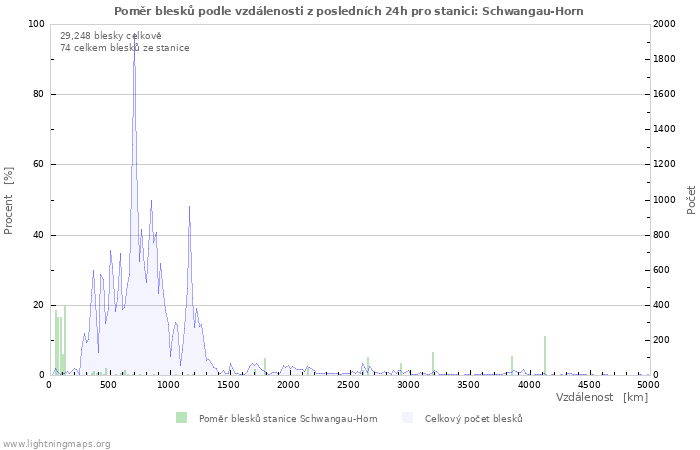 Grafy: Poměr blesků podle vzdálenosti