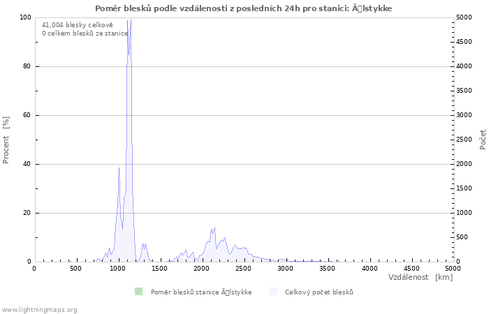 Grafy: Poměr blesků podle vzdálenosti