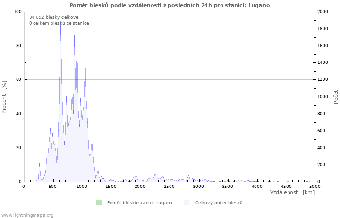 Grafy: Poměr blesků podle vzdálenosti