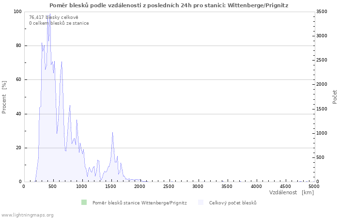 Grafy: Poměr blesků podle vzdálenosti