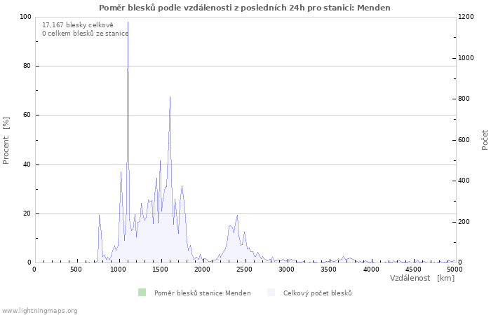 Grafy: Poměr blesků podle vzdálenosti