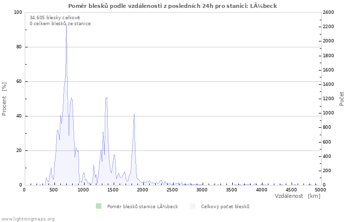 Grafy: Poměr blesků podle vzdálenosti