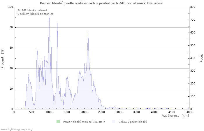 Grafy: Poměr blesků podle vzdálenosti