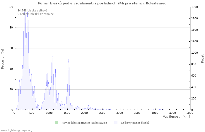 Grafy: Poměr blesků podle vzdálenosti