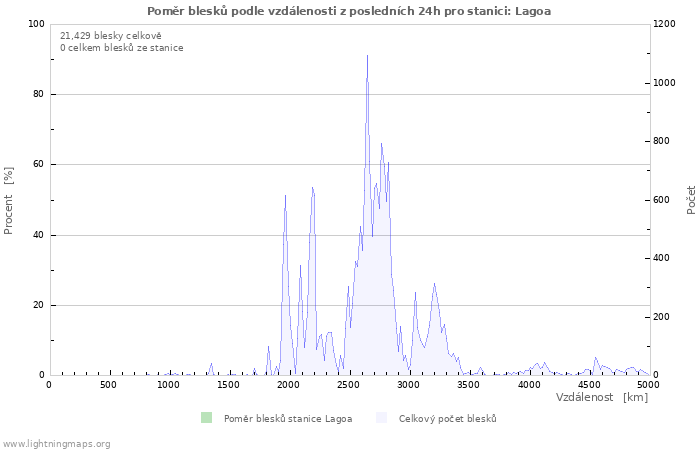 Grafy: Poměr blesků podle vzdálenosti