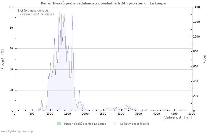 Grafy: Poměr blesků podle vzdálenosti