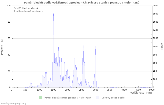 Grafy: Poměr blesků podle vzdálenosti
