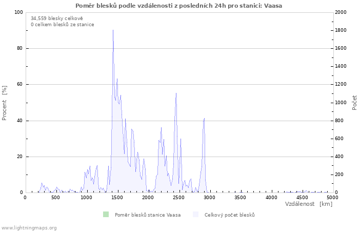 Grafy: Poměr blesků podle vzdálenosti