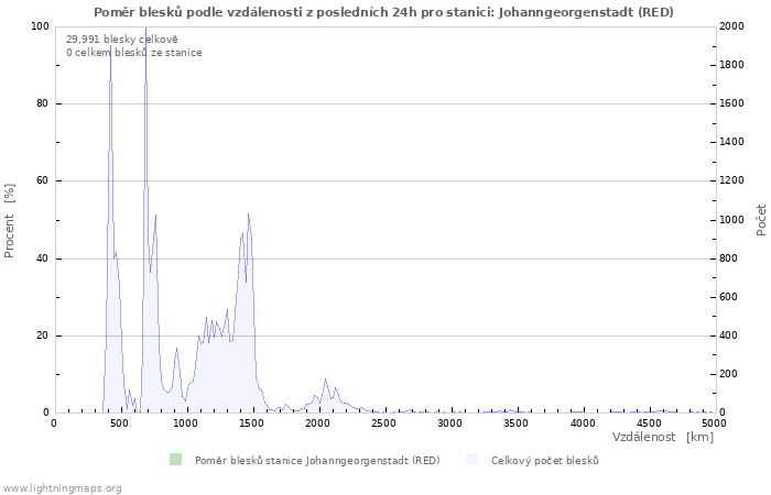 Grafy: Poměr blesků podle vzdálenosti