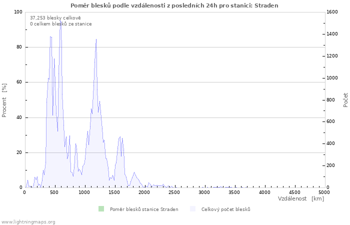 Grafy: Poměr blesků podle vzdálenosti