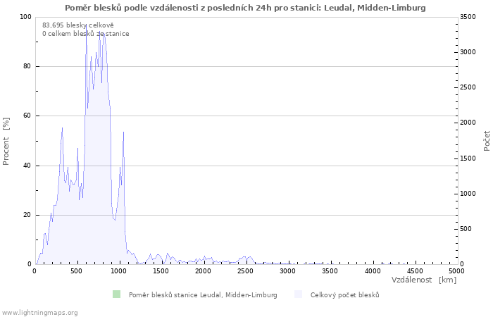 Grafy: Poměr blesků podle vzdálenosti