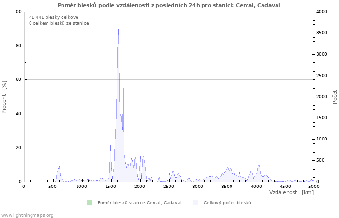 Grafy: Poměr blesků podle vzdálenosti