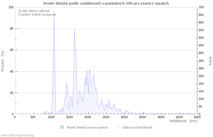 Grafy: Poměr blesků podle vzdálenosti