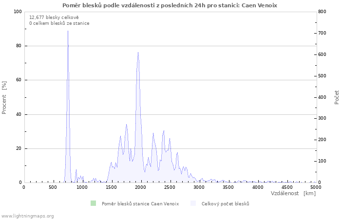 Grafy: Poměr blesků podle vzdálenosti