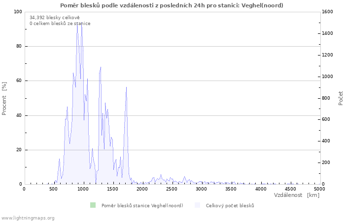 Grafy: Poměr blesků podle vzdálenosti