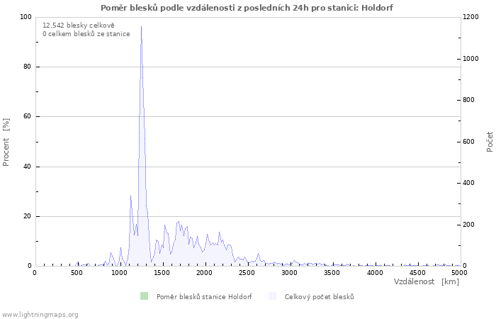 Grafy: Poměr blesků podle vzdálenosti