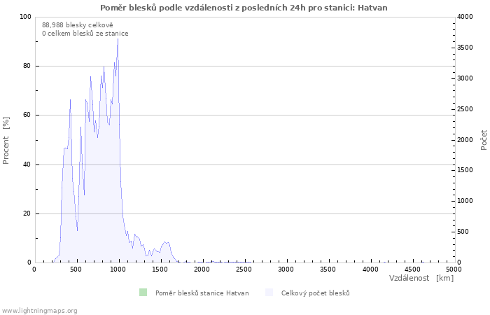 Grafy: Poměr blesků podle vzdálenosti