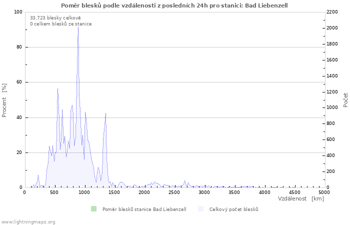 Grafy: Poměr blesků podle vzdálenosti