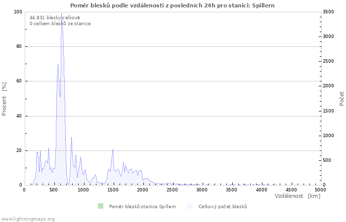 Grafy: Poměr blesků podle vzdálenosti