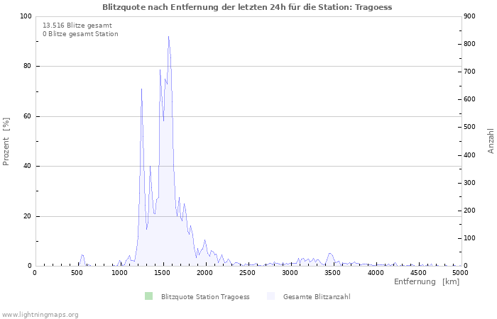 Diagramme: Blitzquote nach Entfernung