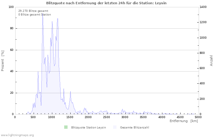 Diagramme: Blitzquote nach Entfernung