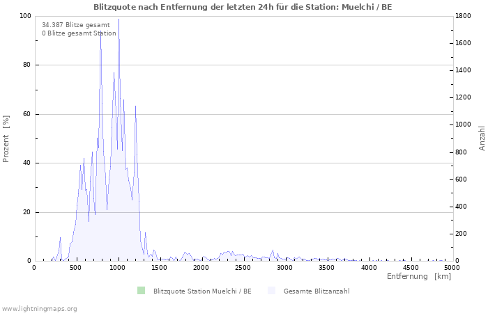 Diagramme: Blitzquote nach Entfernung