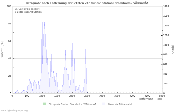 Diagramme: Blitzquote nach Entfernung