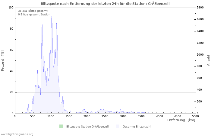 Diagramme: Blitzquote nach Entfernung