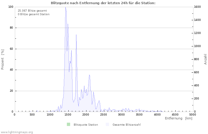 Diagramme: Blitzquote nach Entfernung