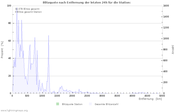 Diagramme: Blitzquote nach Entfernung