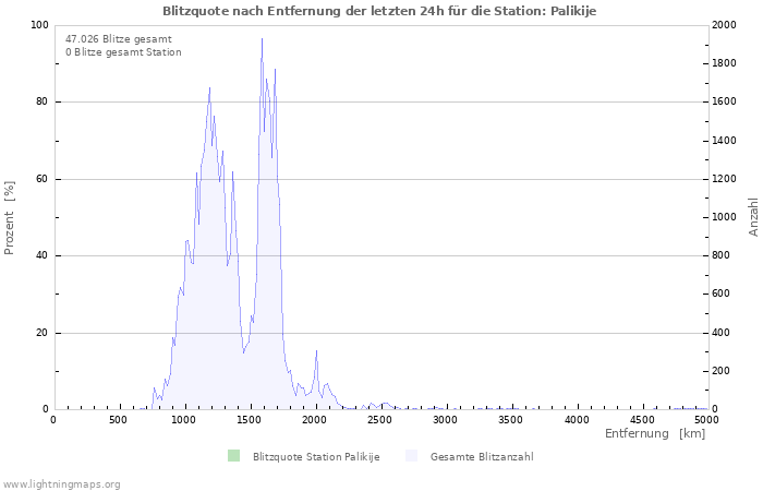 Diagramme: Blitzquote nach Entfernung