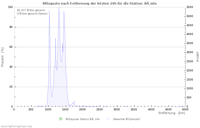 Diagramme: Blitzquote nach Entfernung