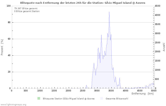 Diagramme: Blitzquote nach Entfernung