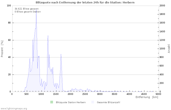 Diagramme: Blitzquote nach Entfernung