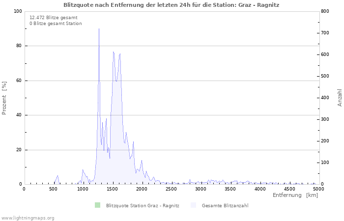 Diagramme: Blitzquote nach Entfernung