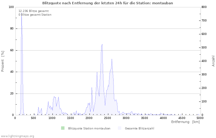 Diagramme: Blitzquote nach Entfernung