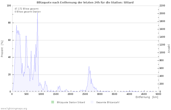 Diagramme: Blitzquote nach Entfernung