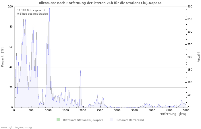 Diagramme: Blitzquote nach Entfernung